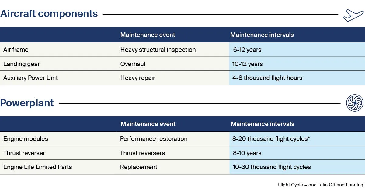Infographic for aircraft components and powerplant