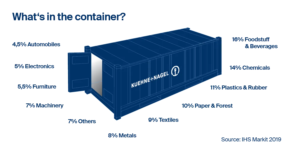 Kuehne+Nagel container sketch with the things inside of a container; for example, electronics, foodstuff and beverages
