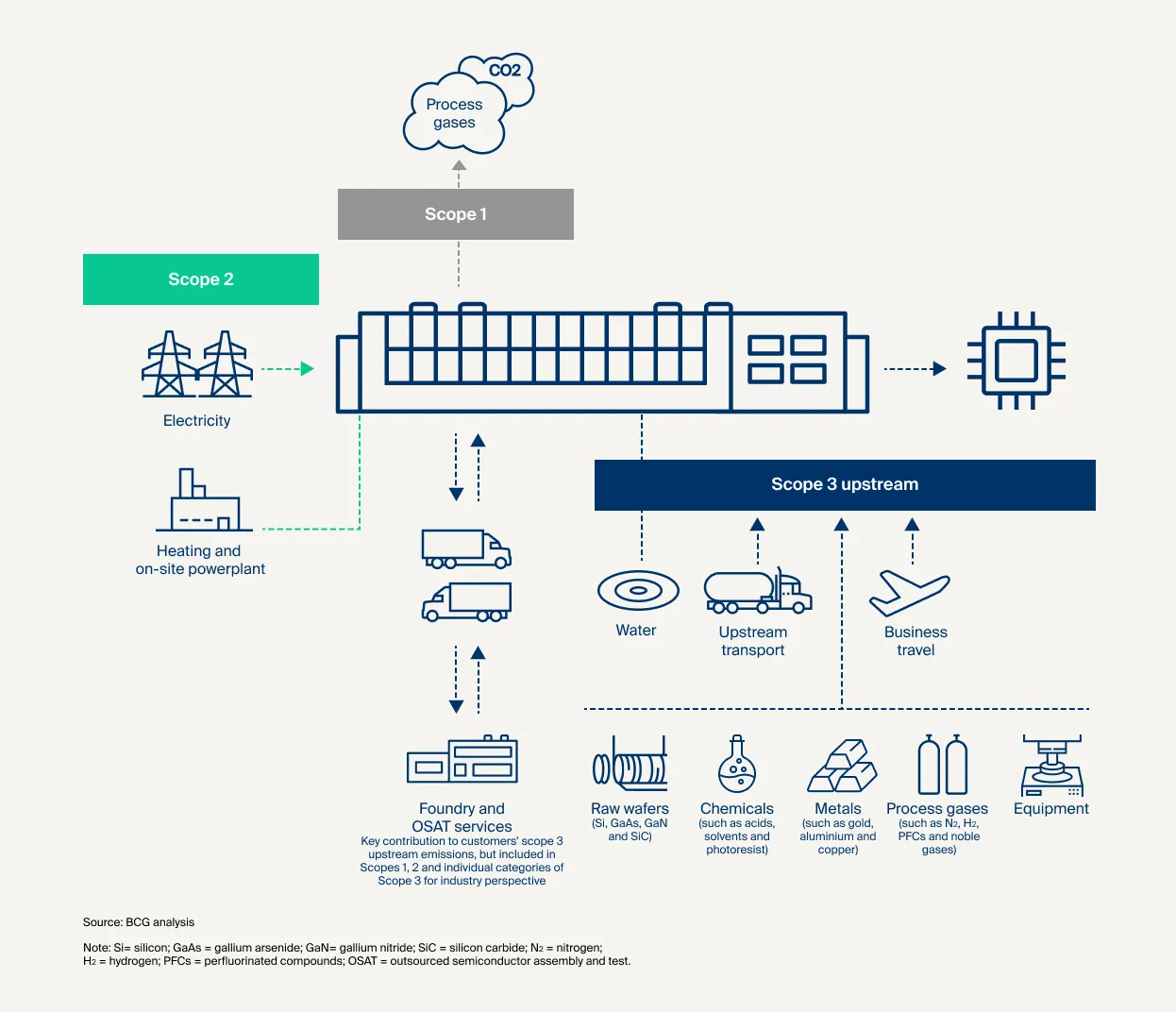 Emission sources of semiconductor Industry