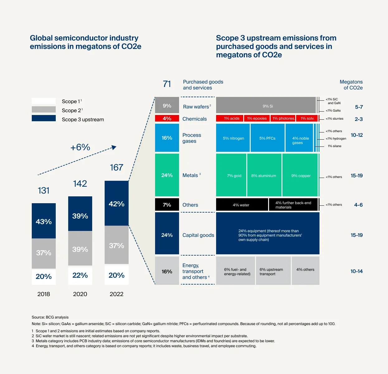 Scope 3 upstream emission breakdown, 6% comes from transport