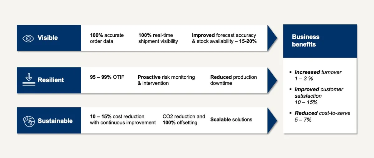 Integrated Logistics—4PL supply chain orchestration