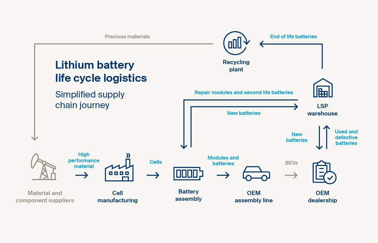 Lithium battery life cycle supply chain journey
