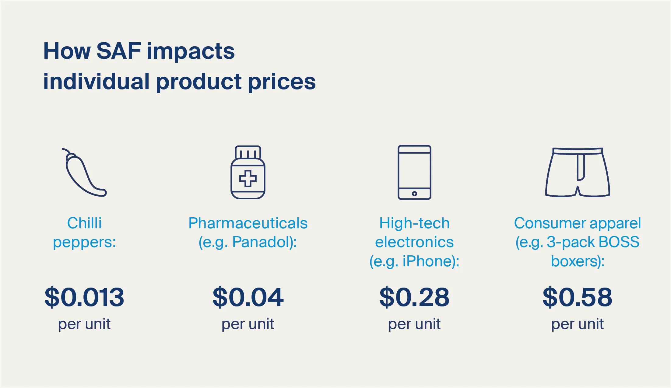 Infographic about how SAF impacts individual product prices