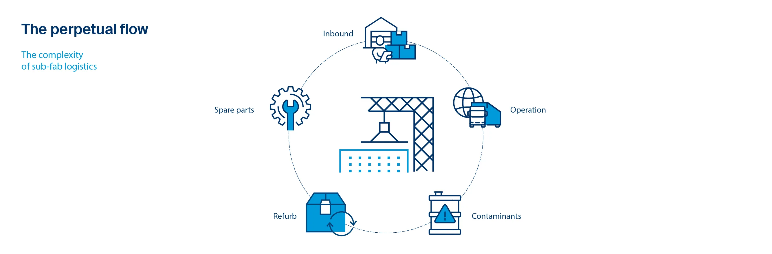 Infographic about the semiconductor perpetual flow, describing the complexity of sub-fab logistics