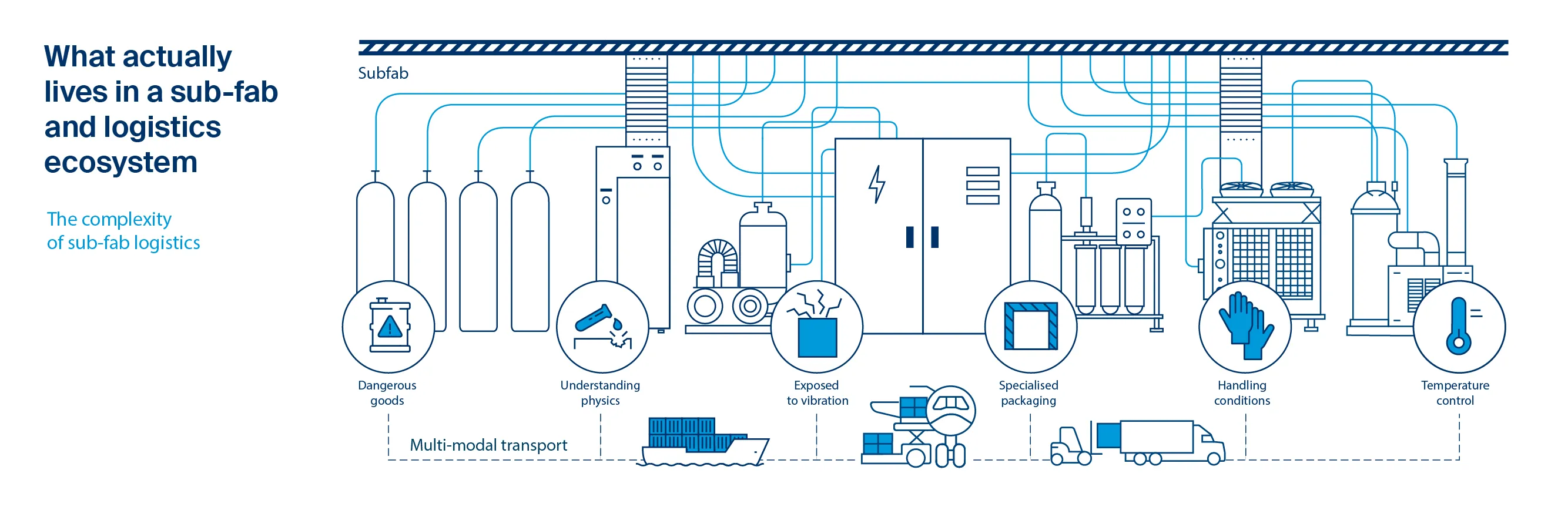Infographic about sub-fab transport challenges and the complexity of sub-fab logistics. What actually lives in a sub-fab and logistics ecosystem.