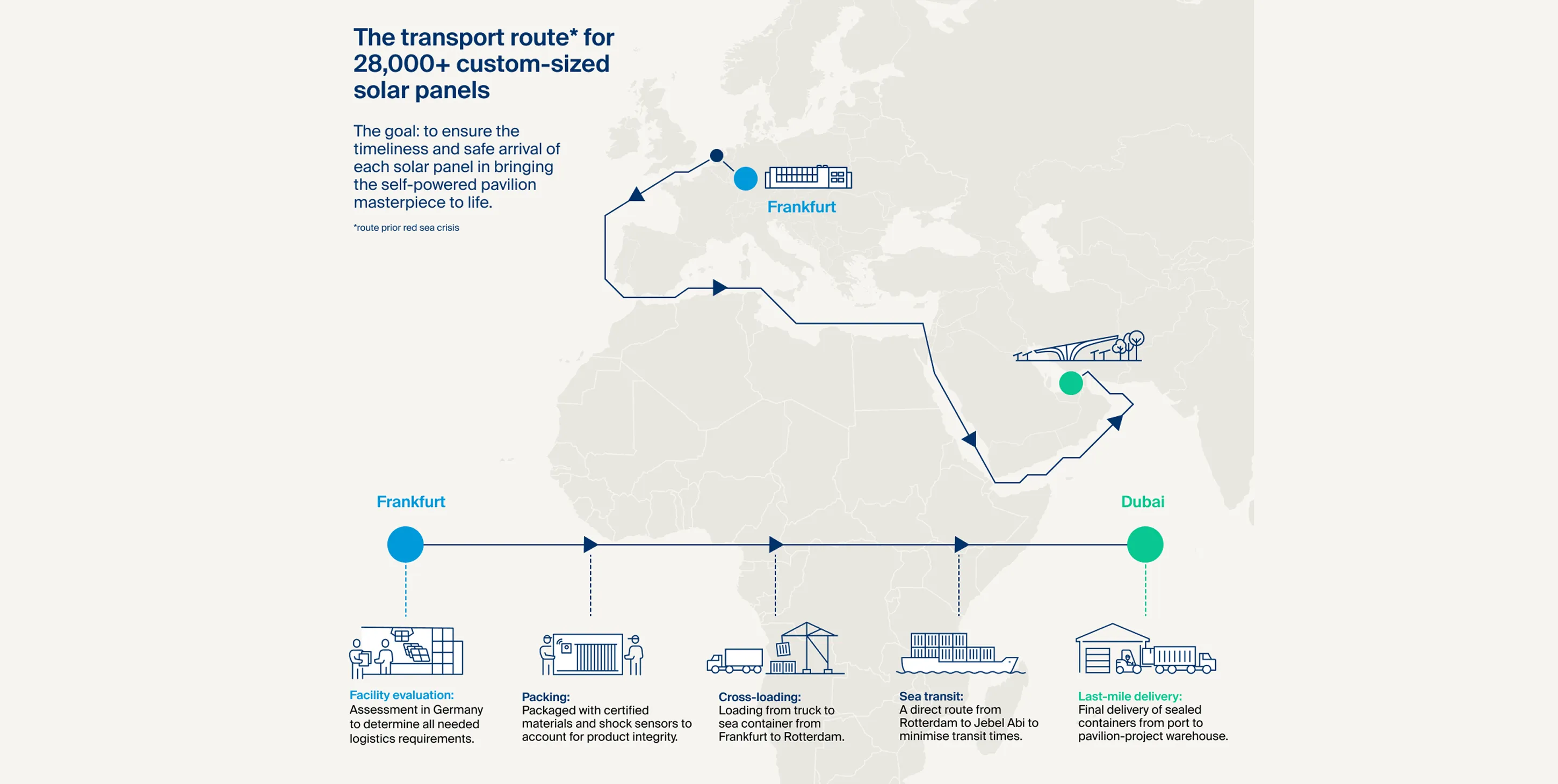 The transport route for custom-sized solar panels