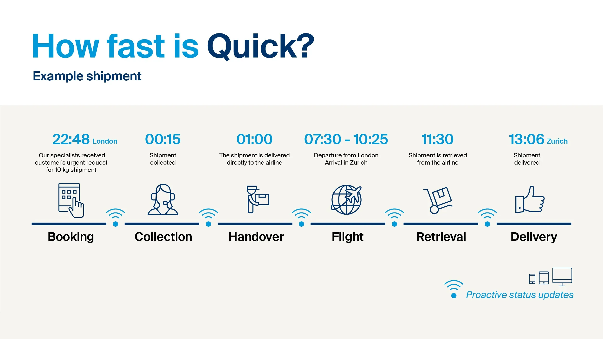 An infographic showing how long it takes for a shipment to be delivered using Quick services