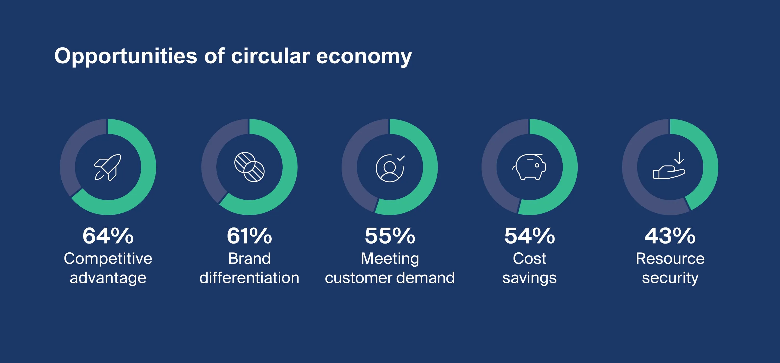 A graph showing five opportunities of circular economy