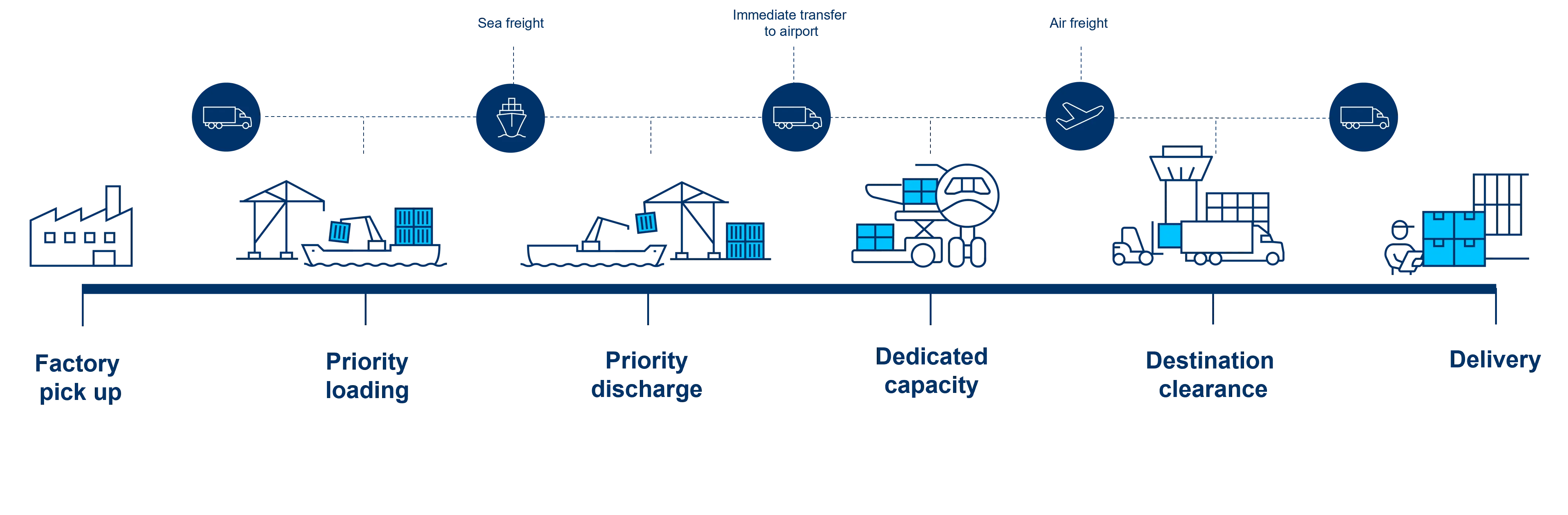 Sea-Air shipping flow