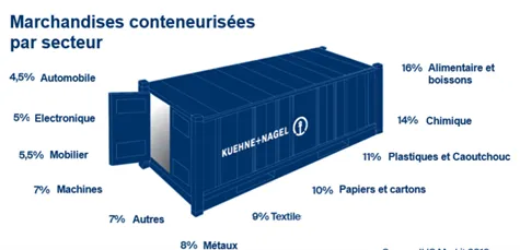Explaining the marchandises conteneurisees par sectur showing a blue container