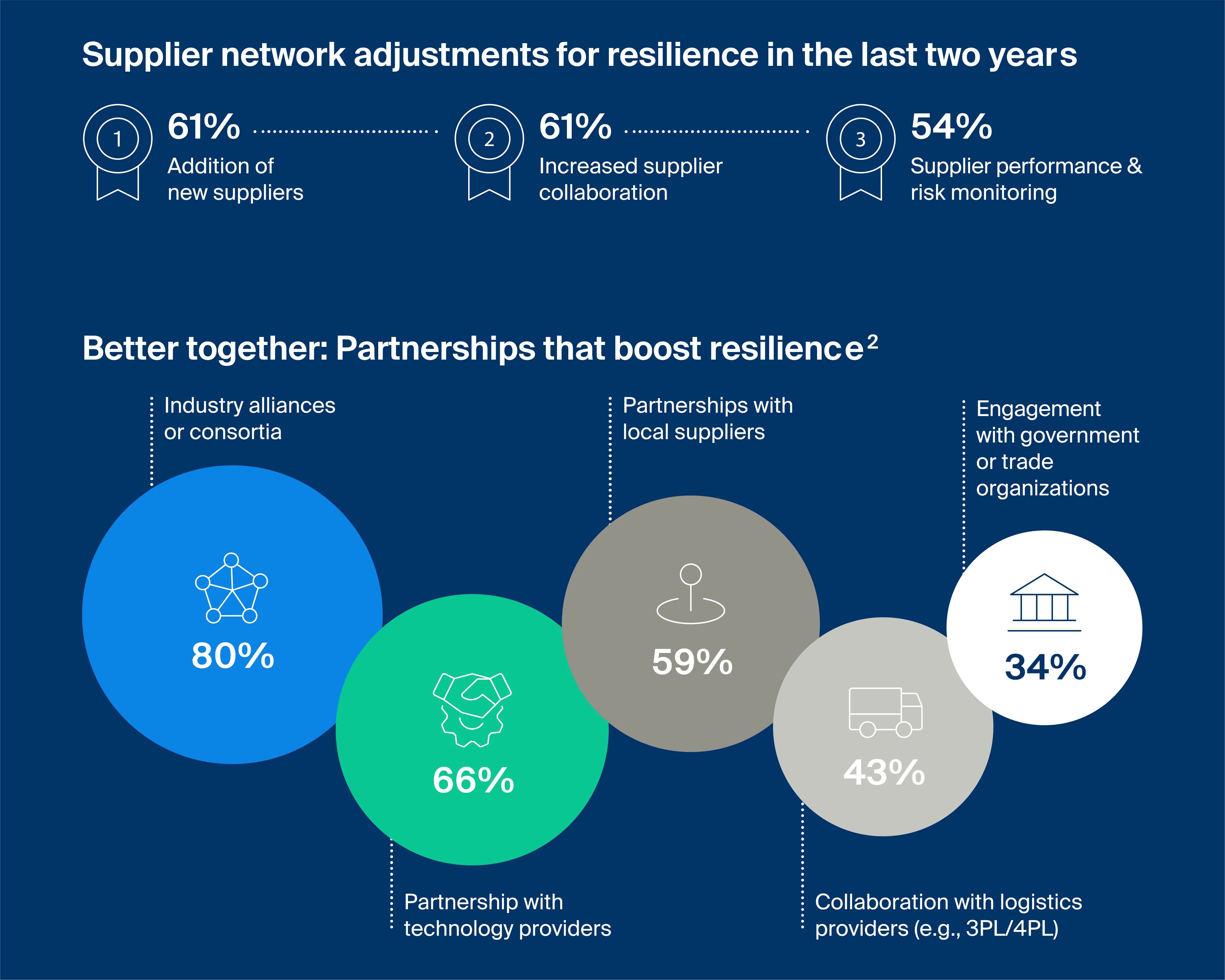 One of the most effective strategies for resilience is diversification. Fifty-five per cent of companies are expanding their supplier networks