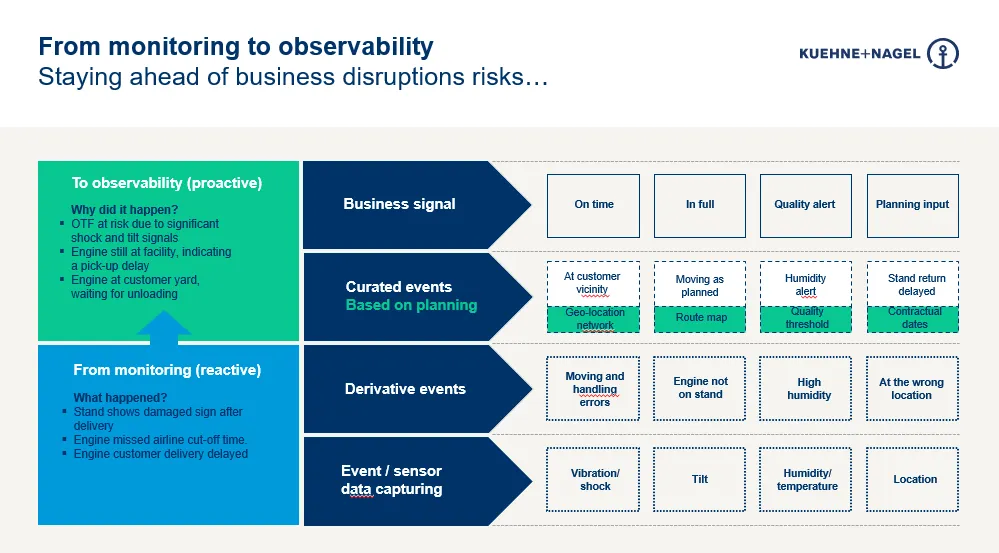Image showing the business signal timming, the curated events basen on planning and the derivative events