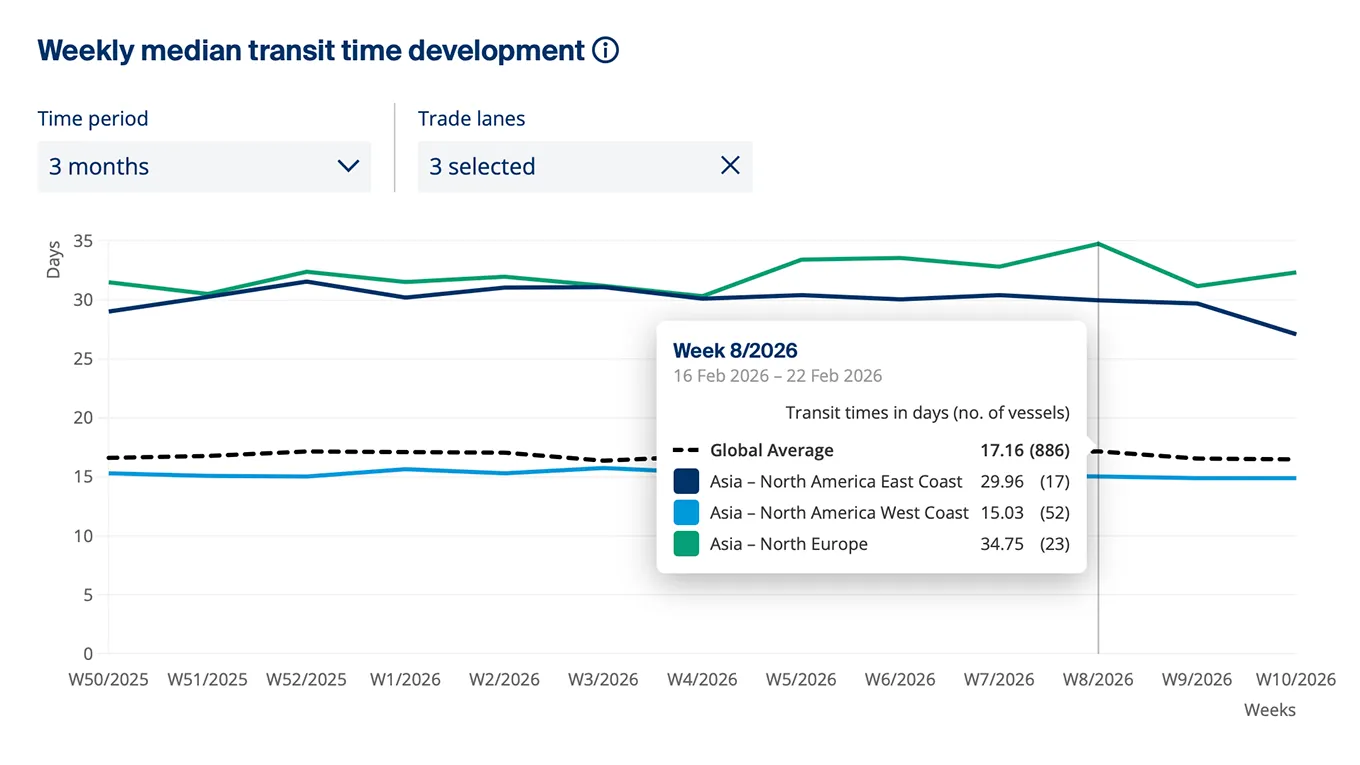 seaexplorer dashboard transit time development