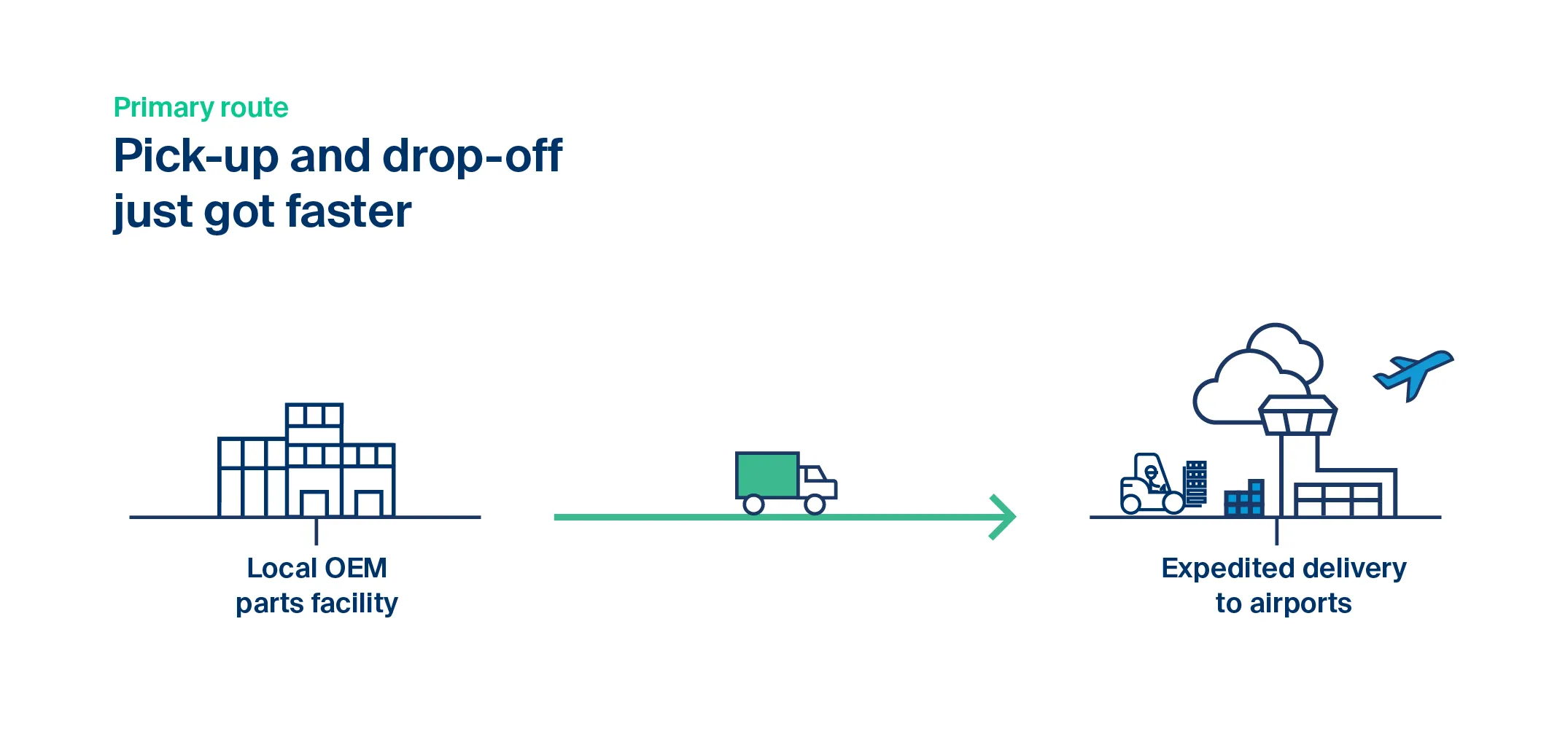 Pick-up and drop off primary route info