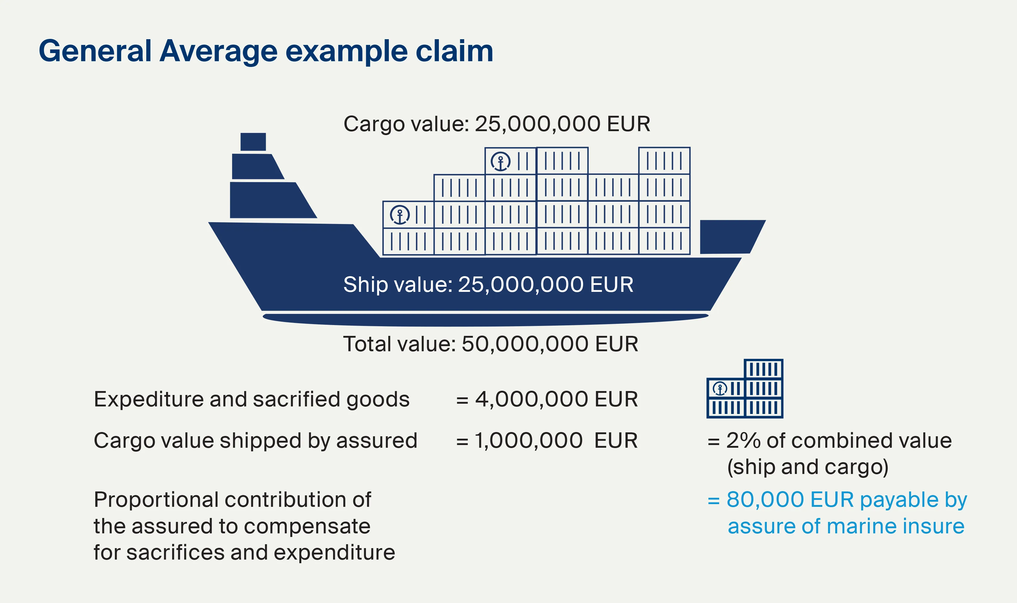 infographic with information about general average example claim